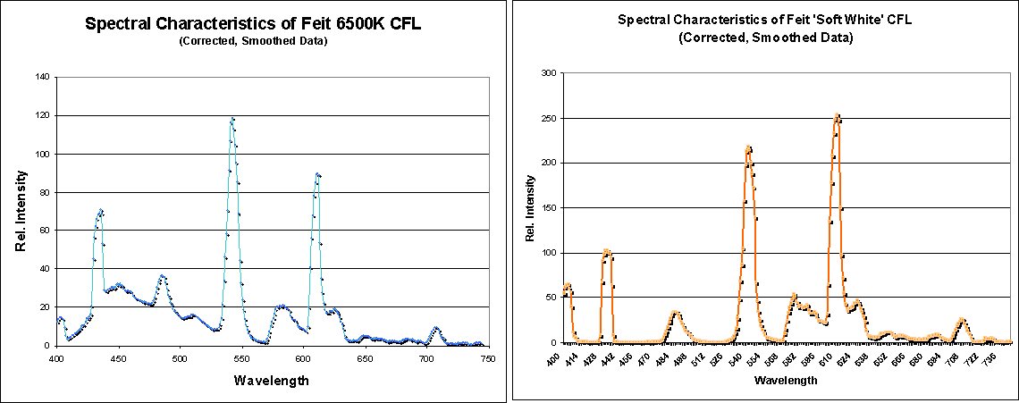 Cfl Spectrum Chart
