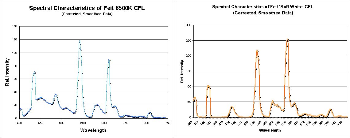 Sad Light Comparison Chart