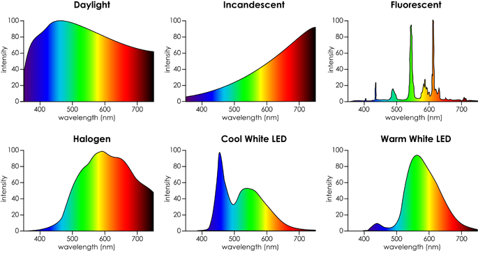 Sad Light Comparison Chart