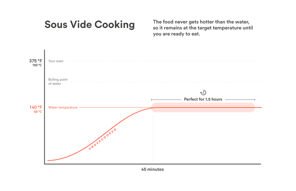 Sous Vide Chart Chefsteps